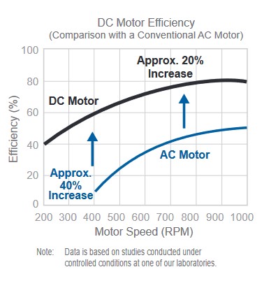 Motor Explanation of Amana
