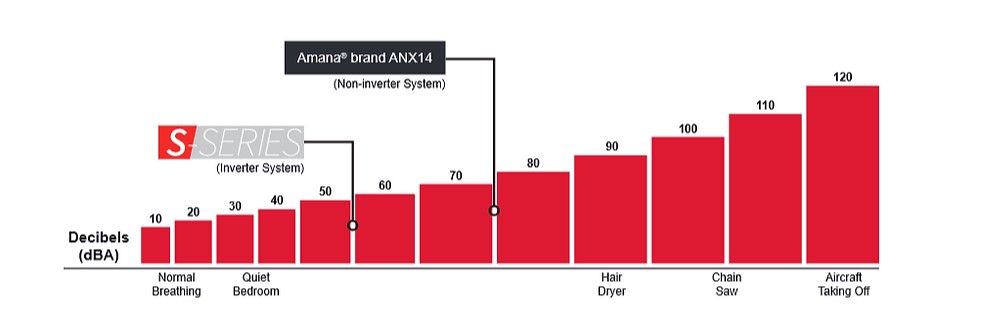 Amana S-Series low volume